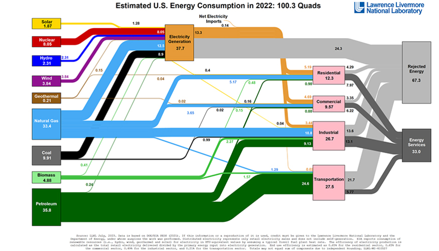 This infographic from Lawrence Livermore National Laboratory tracks the flow of energy consumption, visually mapping how raw sources like coal and natural gas feed into electricity generation. The chart breaks down th...