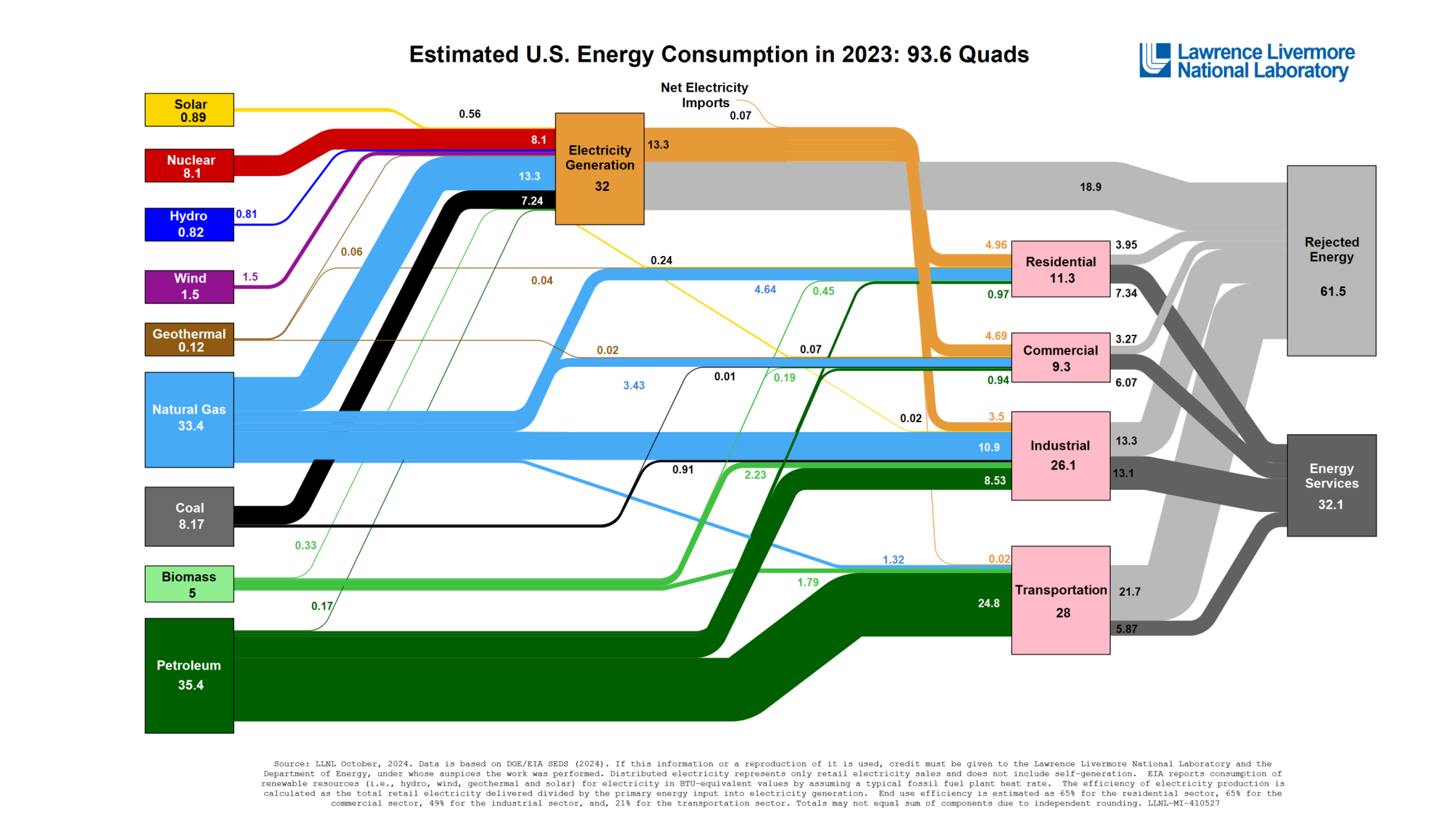 Based on the visual evidence in the image, there isn't a single viral "meme" or specific caption for this chart (it is an infographic from Lawrence Livermore National Laboratory), but the data and layout create a humo...