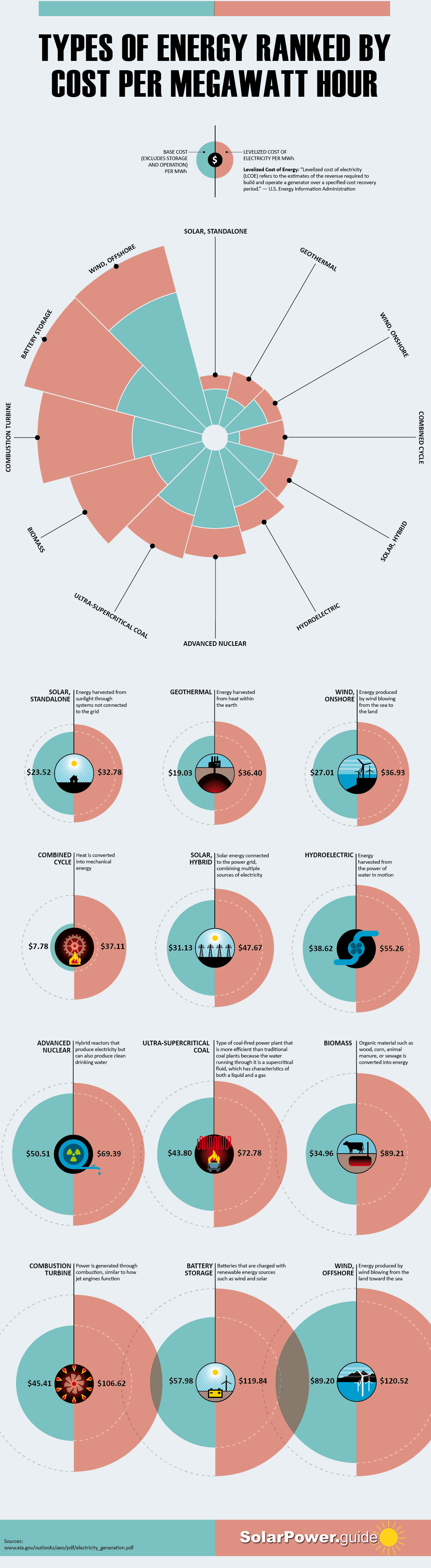 Okay, let's break down this image of energy cost rankings, analyzing it through the lenses you've requested. It's a complex ask, as not all frameworks are directly applicable. I'll provide sections for those that are,...