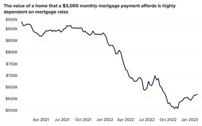 Okay, let's break down this graph through the requested theoretical lenses. **Visual Description** The graph depicts the estimated value of a home that aligns with a $3,000 monthly mortgage payment, plotted over time...
