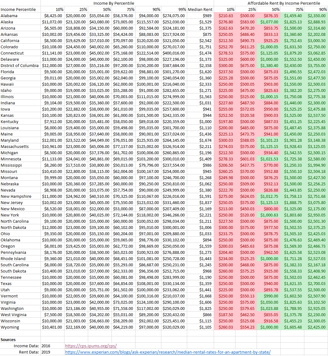 Okay, let's break down this data table – essentially a chart of income percentiles alongside corresponding 'affordable' rent ranges for each state – through the lenses you've requested. I'll indicate when a particular...