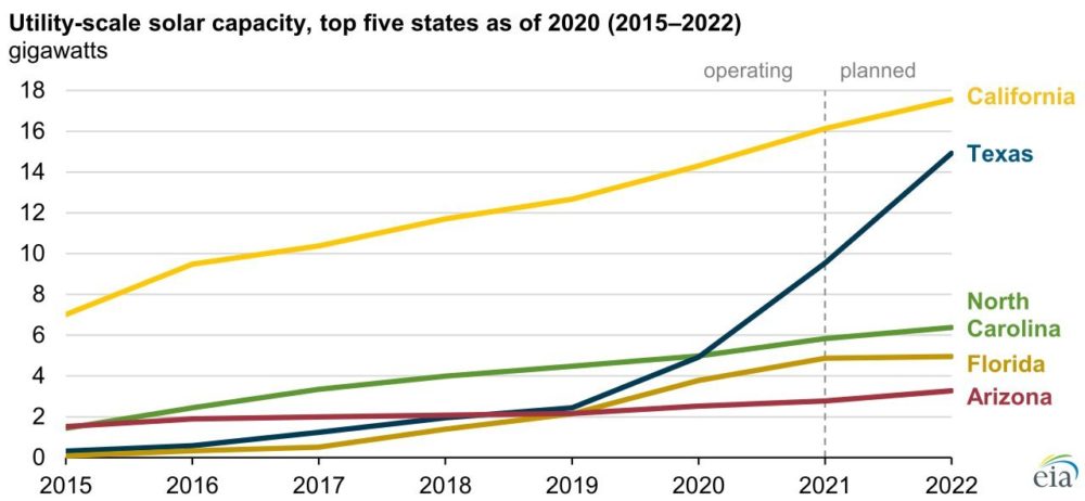 Okay, let's break down this chart of utility-scale solar capacity in the top five states (2015-2022) through various theoretical lenses. I'll include the headings you requested, but *only* where the concepts genuinely...