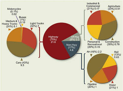 Okay, let's break down this graphic through the requested theoretical lenses. **Visual Description** The image is a series of pie charts illustrating the breakdown of oil consumption in the US, measured in billions of...